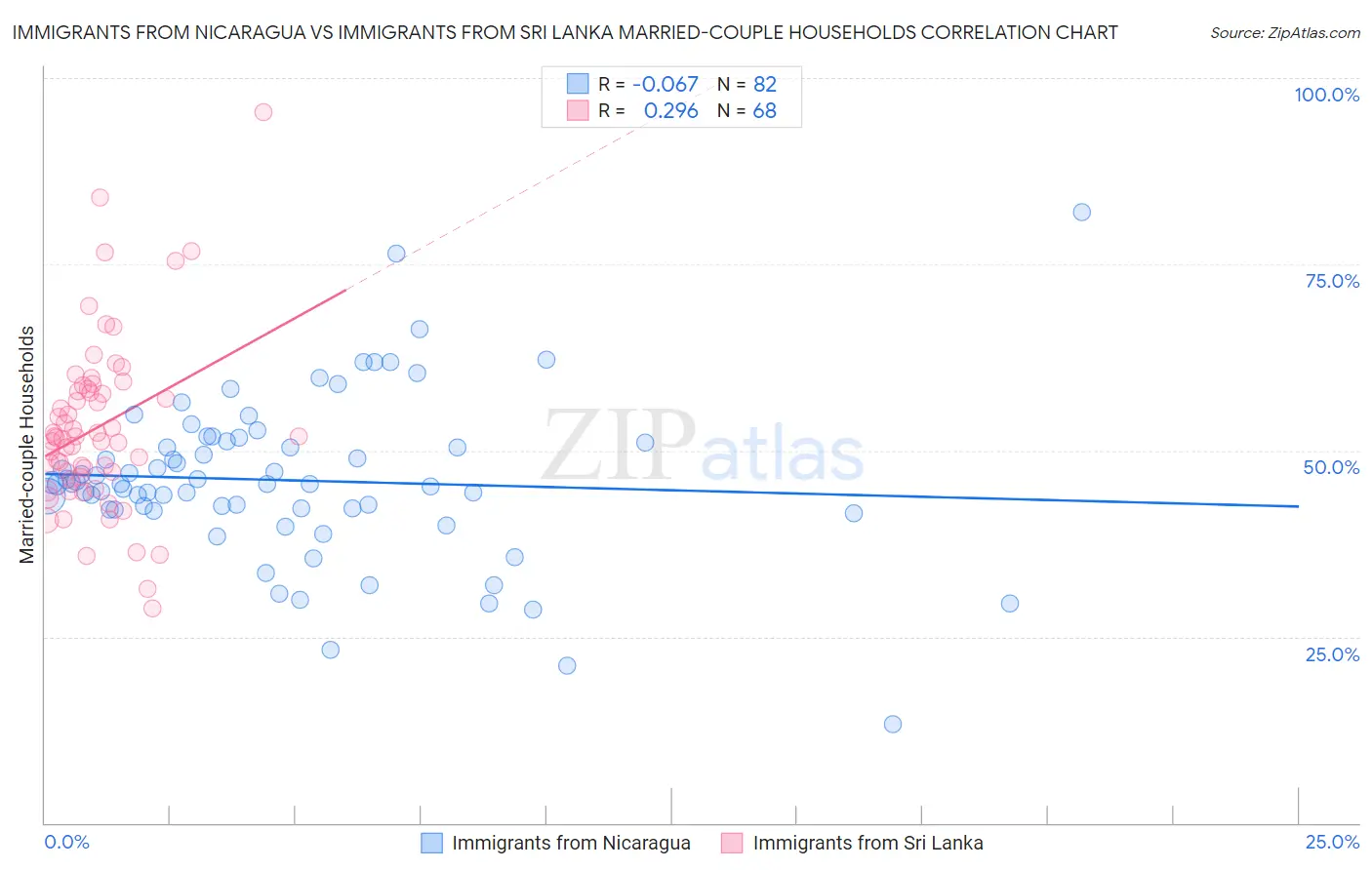 Immigrants from Nicaragua vs Immigrants from Sri Lanka Married-couple Households