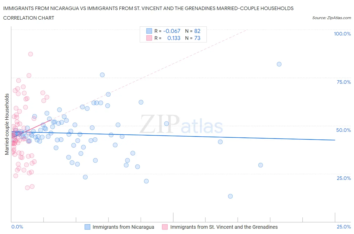 Immigrants from Nicaragua vs Immigrants from St. Vincent and the Grenadines Married-couple Households