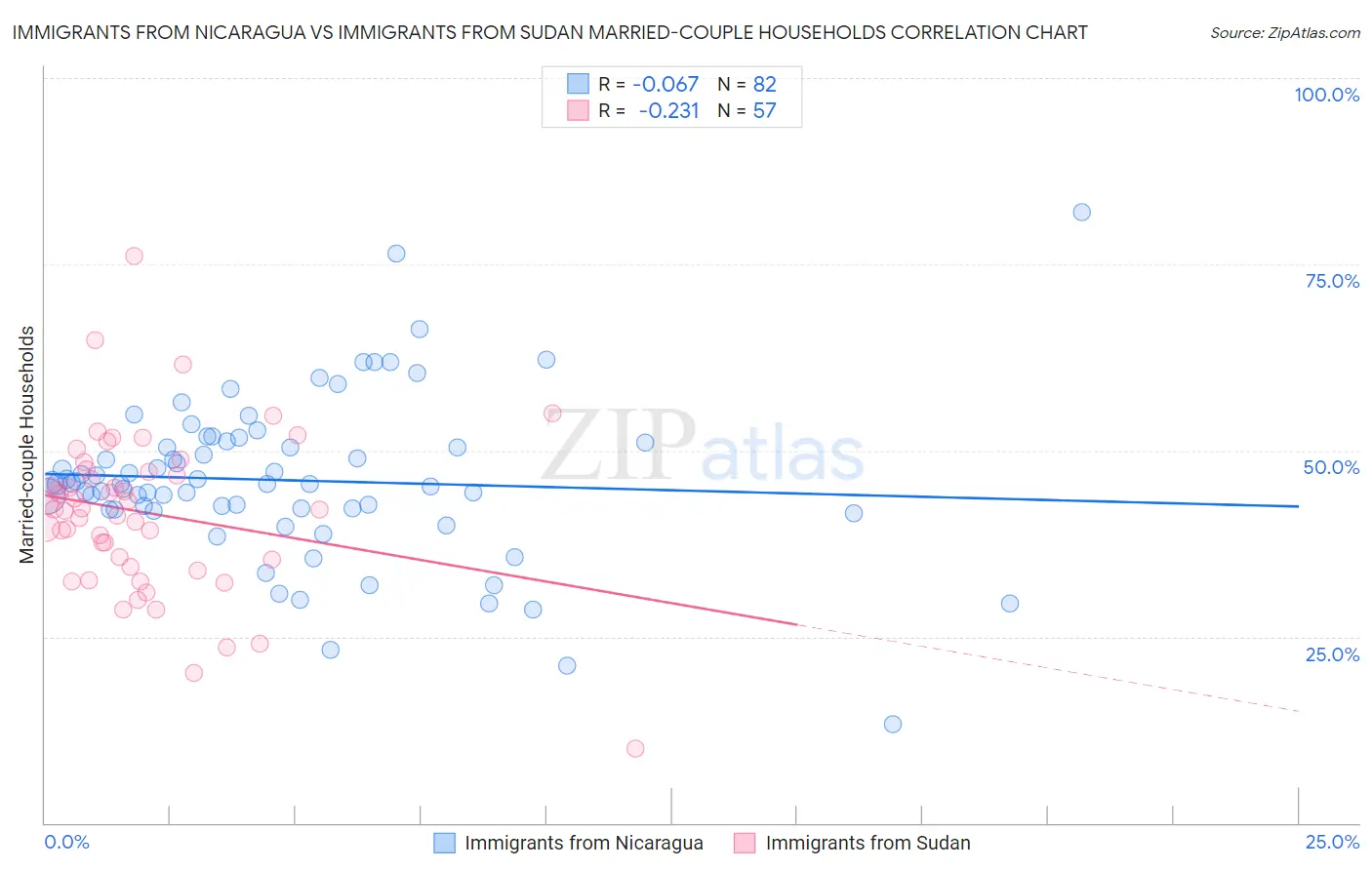 Immigrants from Nicaragua vs Immigrants from Sudan Married-couple Households