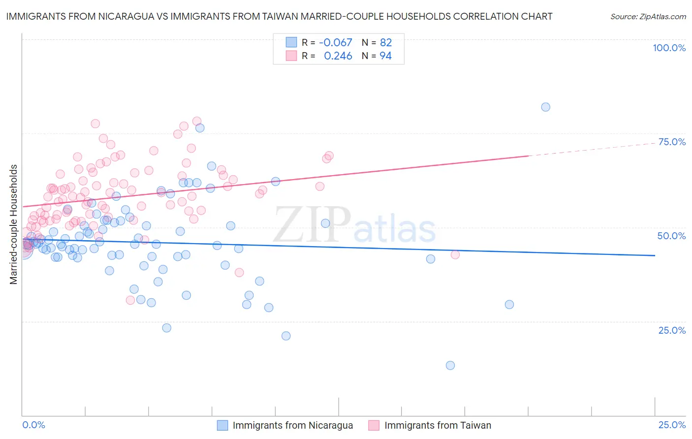 Immigrants from Nicaragua vs Immigrants from Taiwan Married-couple Households