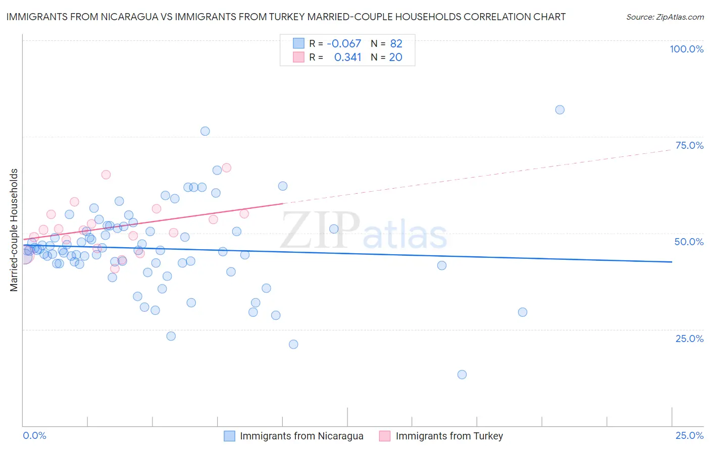 Immigrants from Nicaragua vs Immigrants from Turkey Married-couple Households