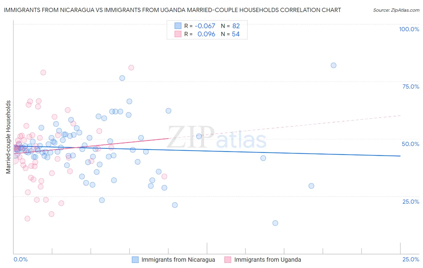 Immigrants from Nicaragua vs Immigrants from Uganda Married-couple Households