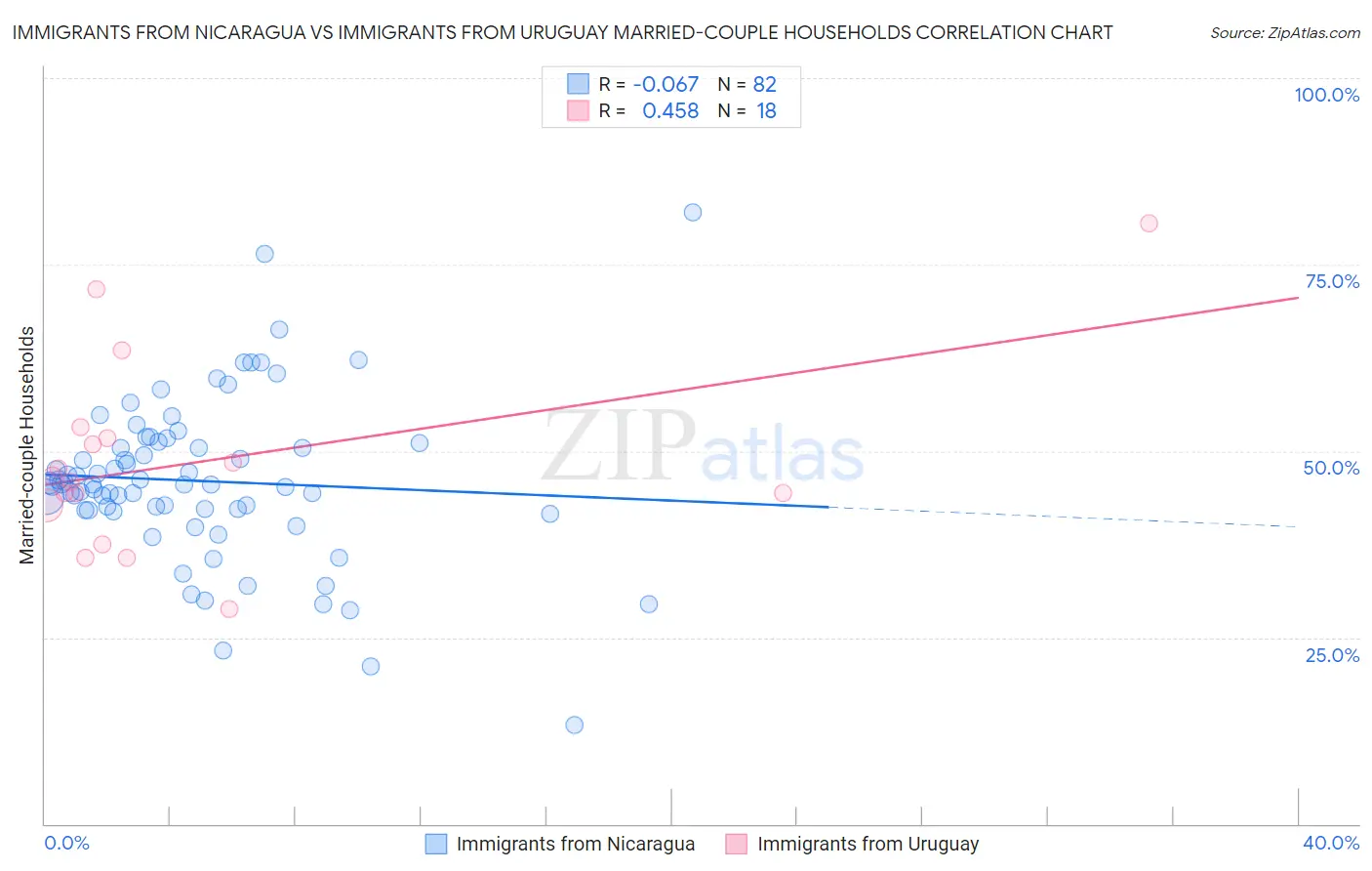 Immigrants from Nicaragua vs Immigrants from Uruguay Married-couple Households