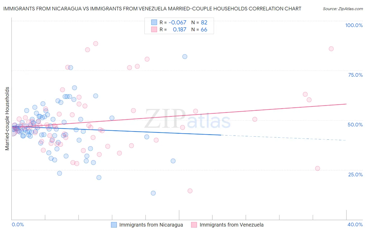 Immigrants from Nicaragua vs Immigrants from Venezuela Married-couple Households