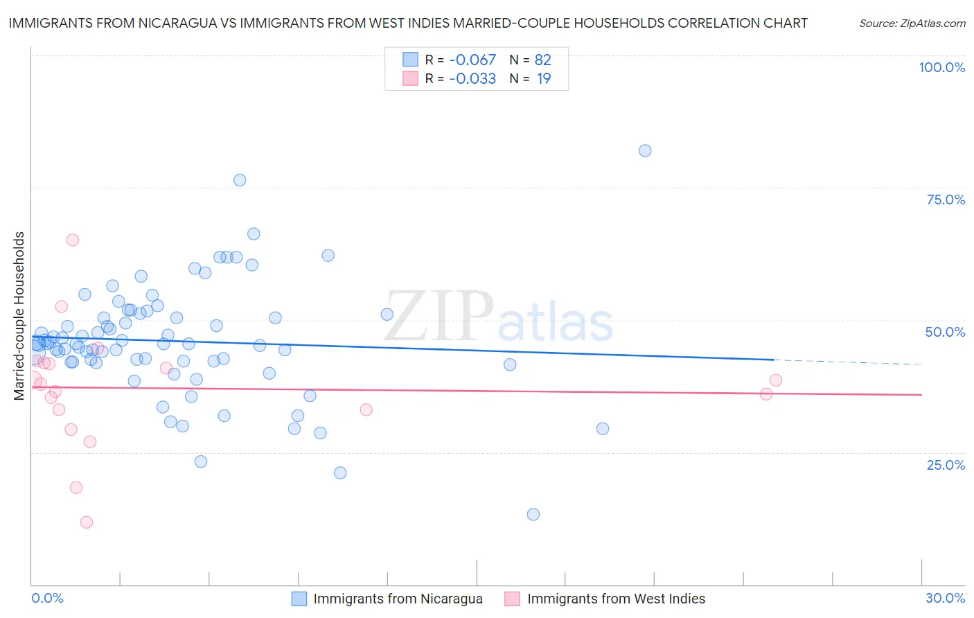 Immigrants from Nicaragua vs Immigrants from West Indies Married-couple Households