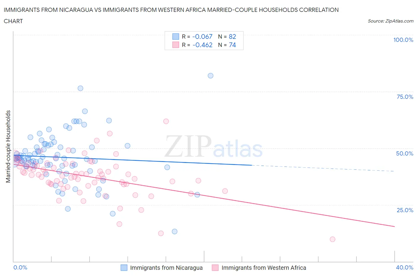 Immigrants from Nicaragua vs Immigrants from Western Africa Married-couple Households