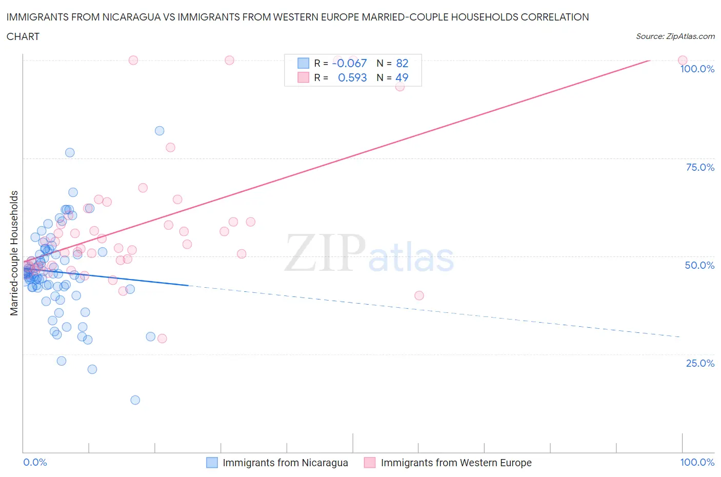 Immigrants from Nicaragua vs Immigrants from Western Europe Married-couple Households