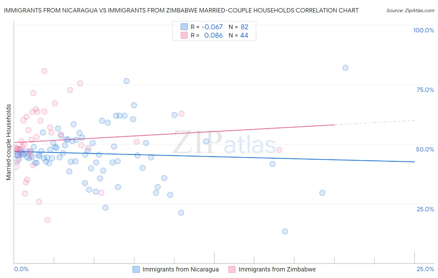 Immigrants from Nicaragua vs Immigrants from Zimbabwe Married-couple Households