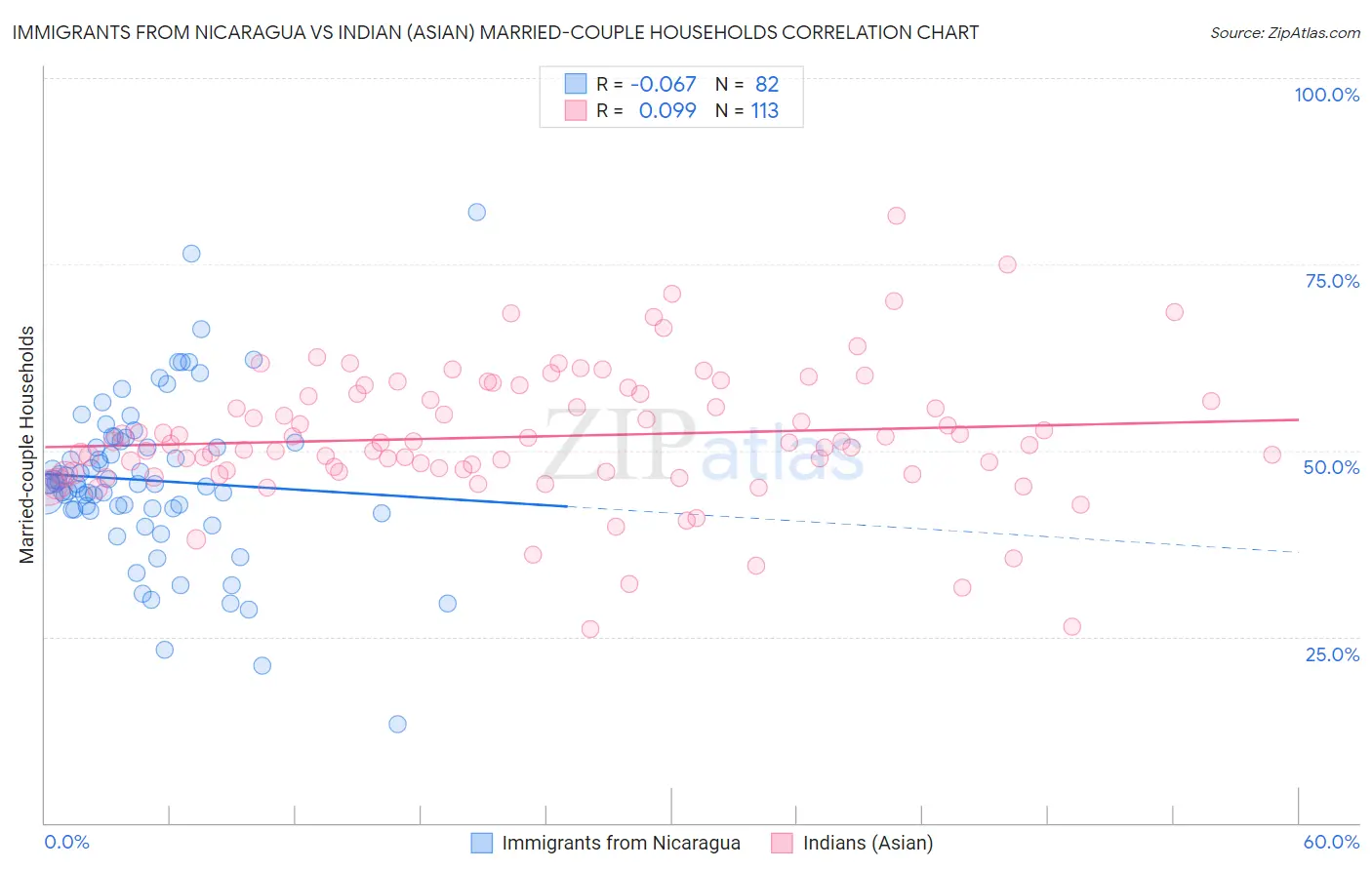 Immigrants from Nicaragua vs Indian (Asian) Married-couple Households