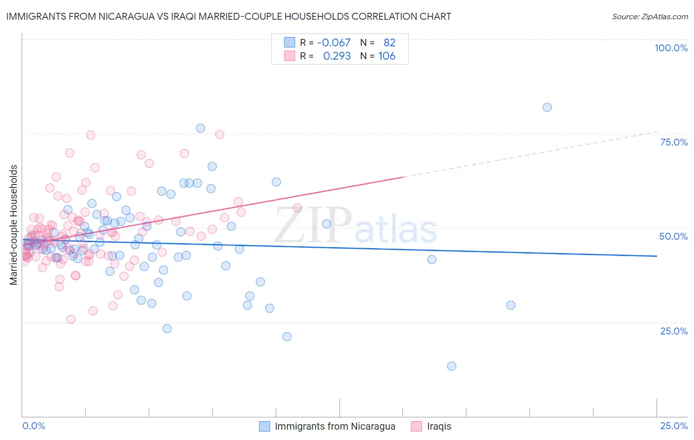 Immigrants from Nicaragua vs Iraqi Married-couple Households