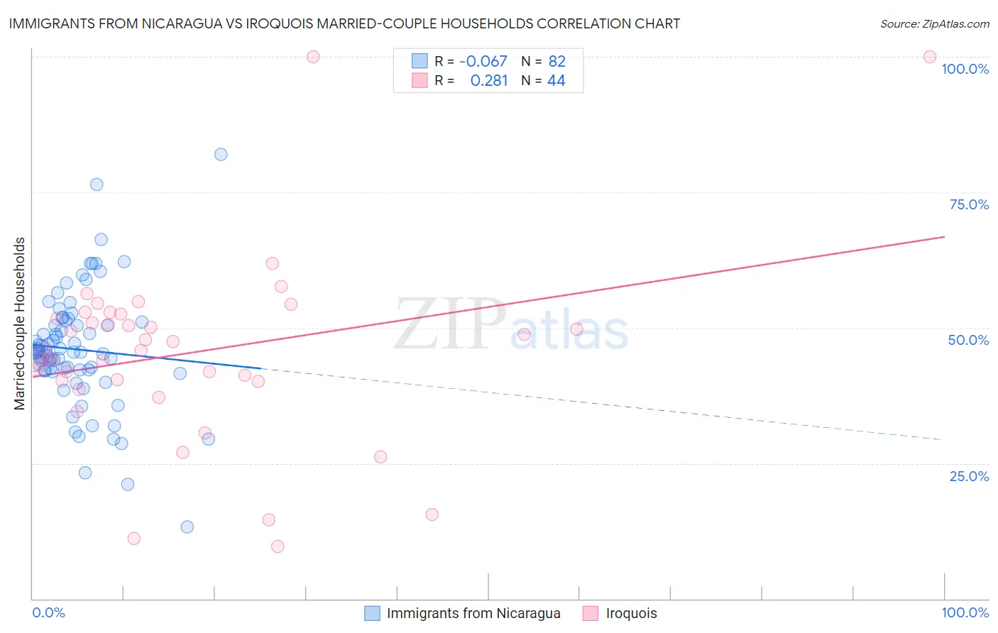 Immigrants from Nicaragua vs Iroquois Married-couple Households