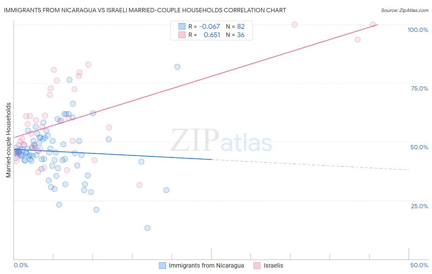 Immigrants from Nicaragua vs Israeli Married-couple Households