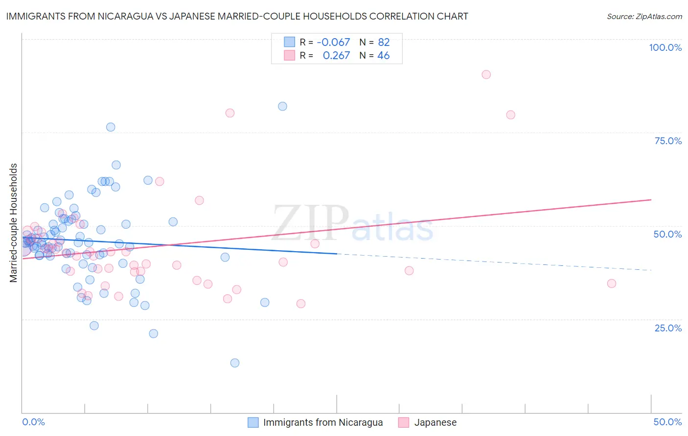 Immigrants from Nicaragua vs Japanese Married-couple Households