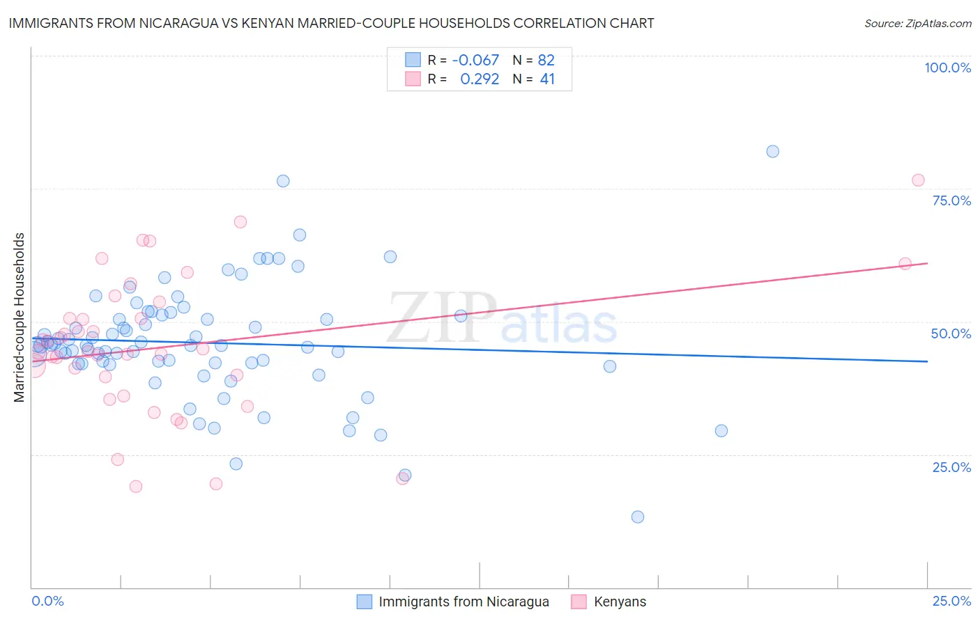 Immigrants from Nicaragua vs Kenyan Married-couple Households