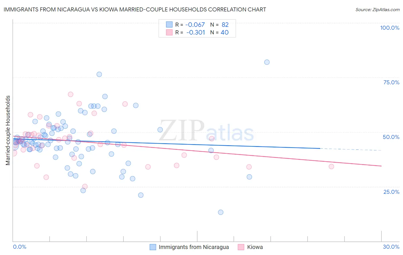 Immigrants from Nicaragua vs Kiowa Married-couple Households