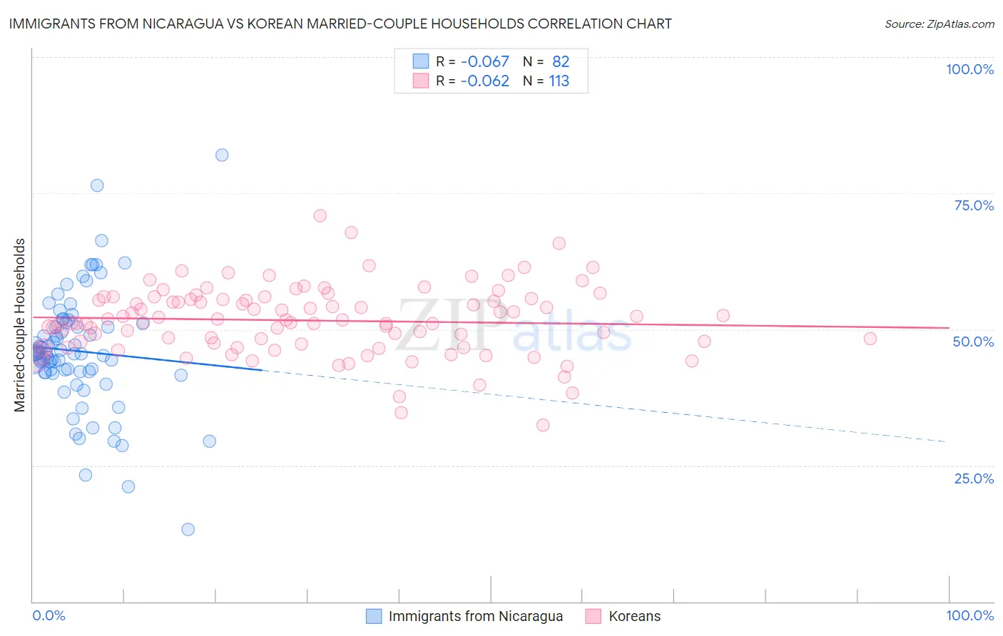 Immigrants from Nicaragua vs Korean Married-couple Households