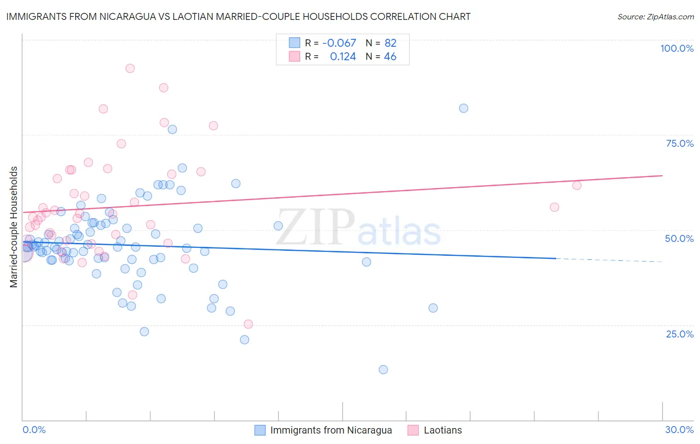 Immigrants from Nicaragua vs Laotian Married-couple Households