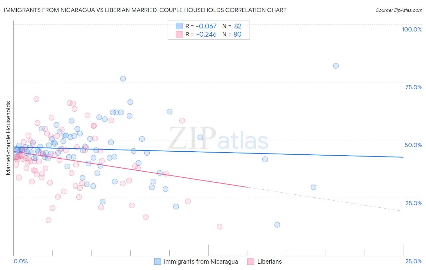 Immigrants from Nicaragua vs Liberian Married-couple Households