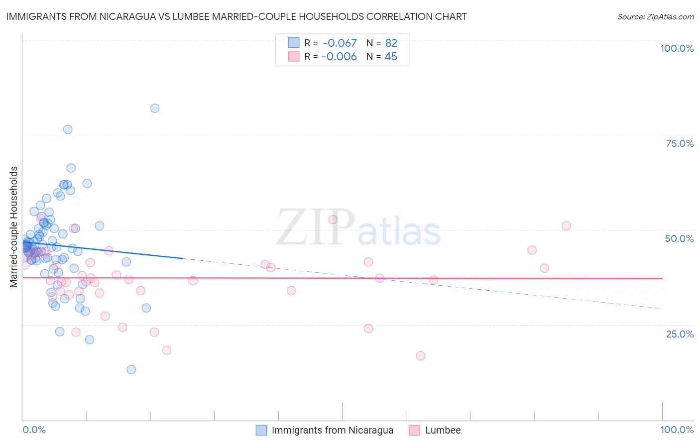 Immigrants from Nicaragua vs Lumbee Married-couple Households