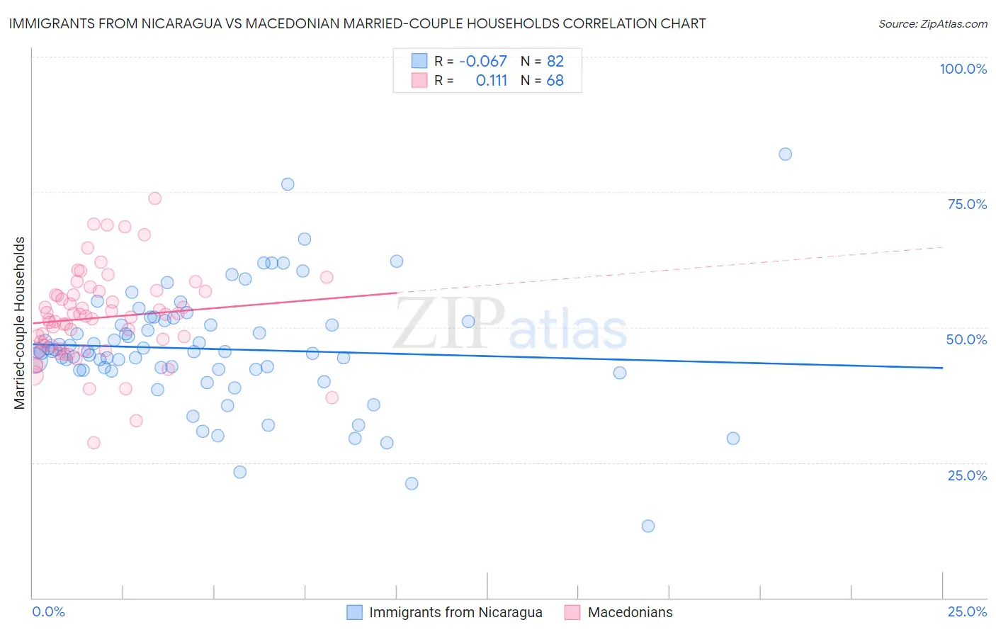 Immigrants from Nicaragua vs Macedonian Married-couple Households