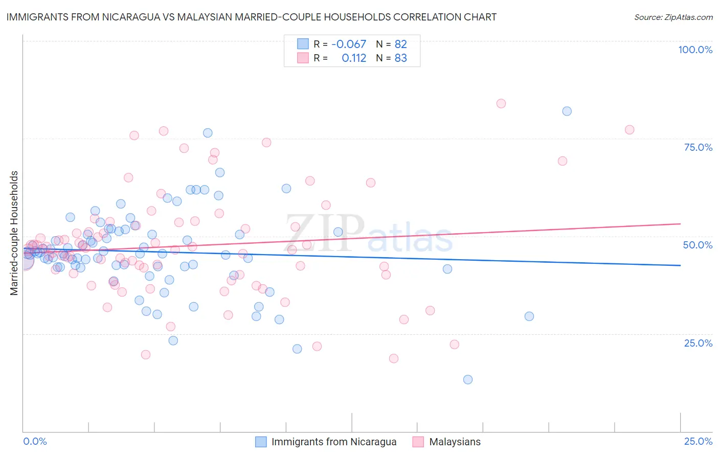 Immigrants from Nicaragua vs Malaysian Married-couple Households