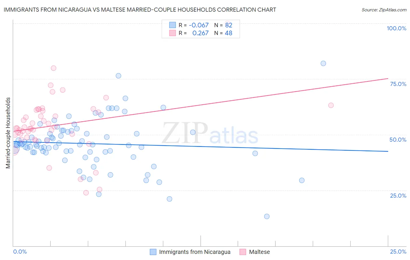 Immigrants from Nicaragua vs Maltese Married-couple Households