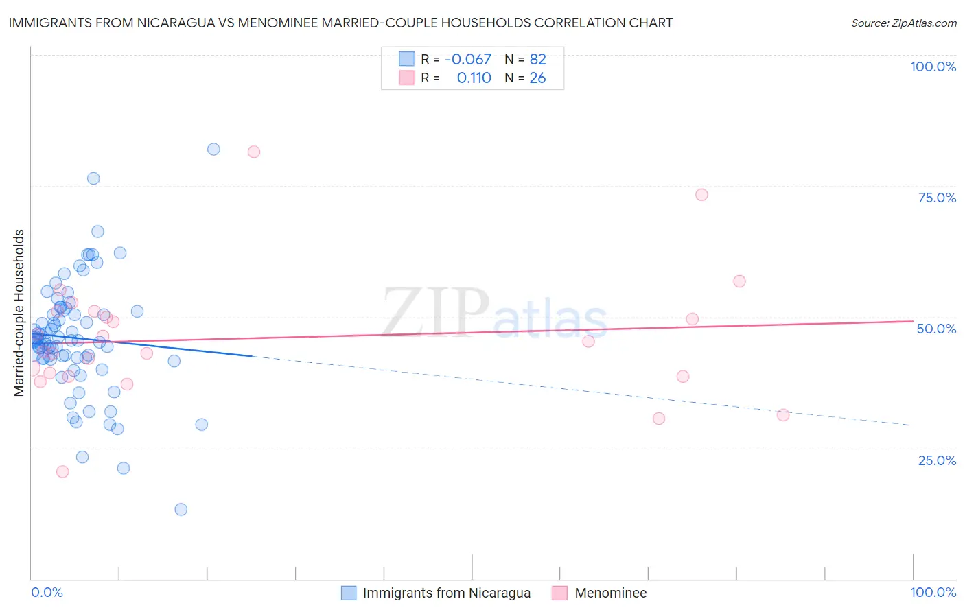 Immigrants from Nicaragua vs Menominee Married-couple Households