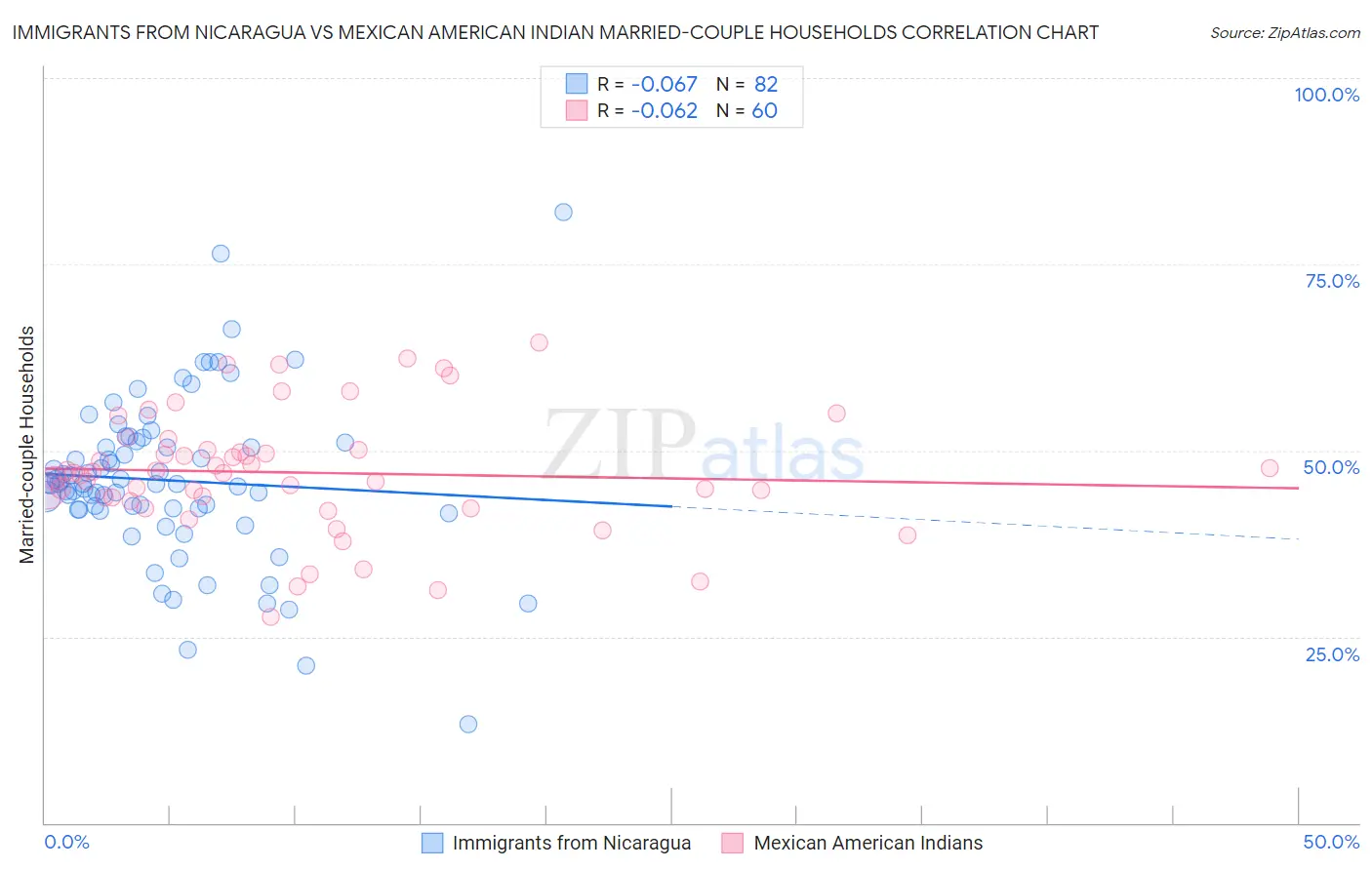 Immigrants from Nicaragua vs Mexican American Indian Married-couple Households