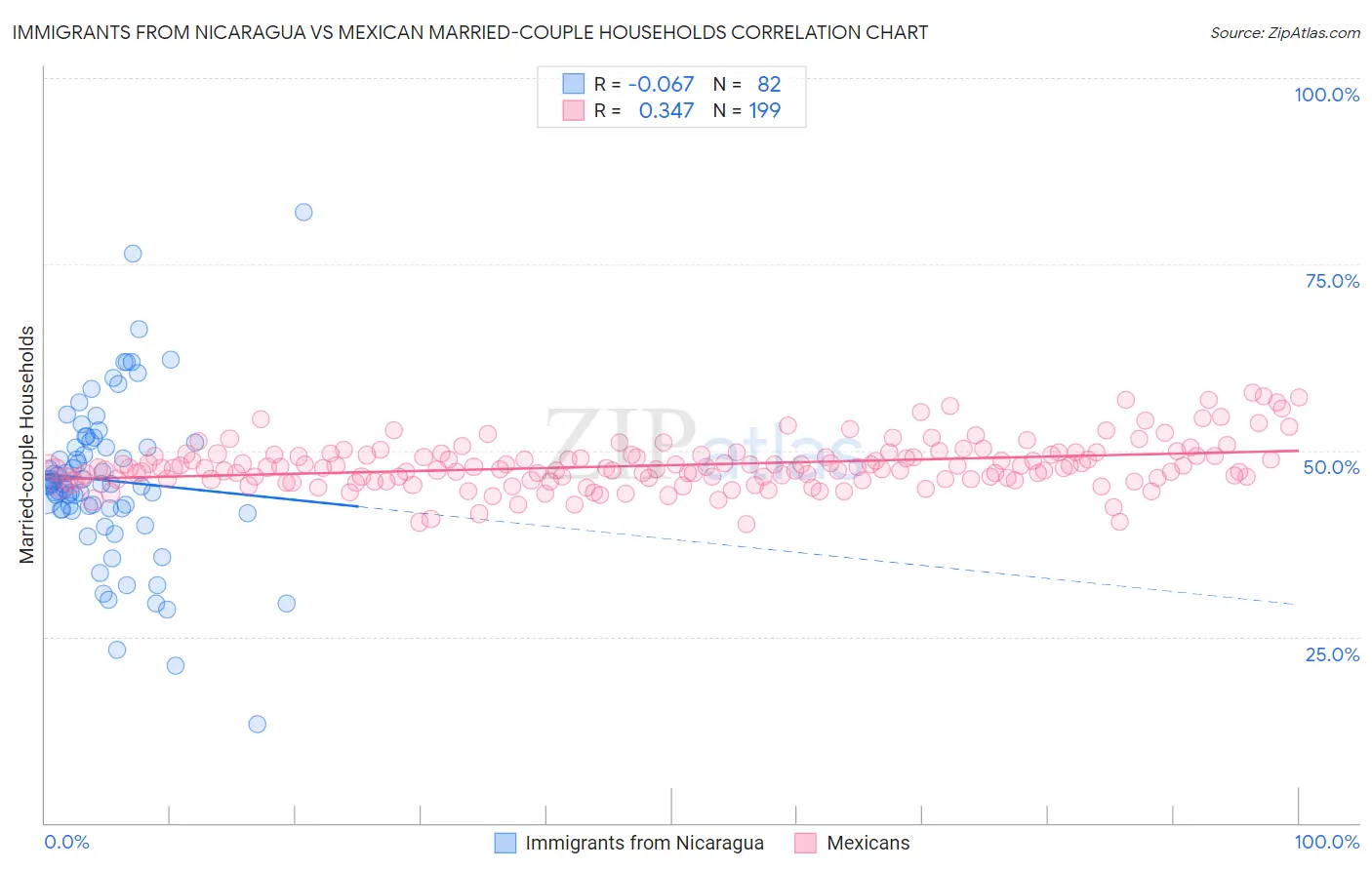 Immigrants from Nicaragua vs Mexican Married-couple Households