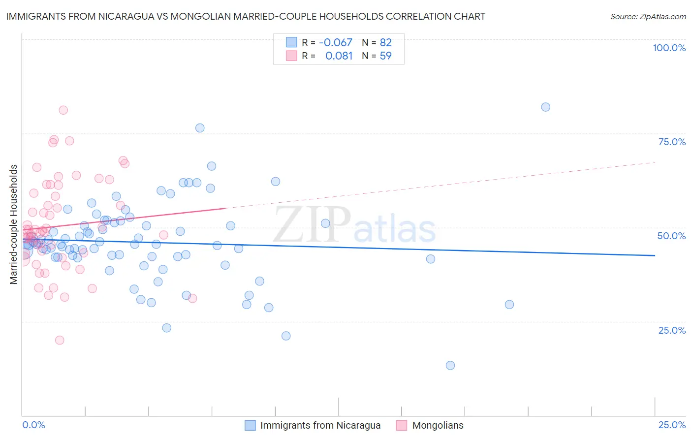 Immigrants from Nicaragua vs Mongolian Married-couple Households