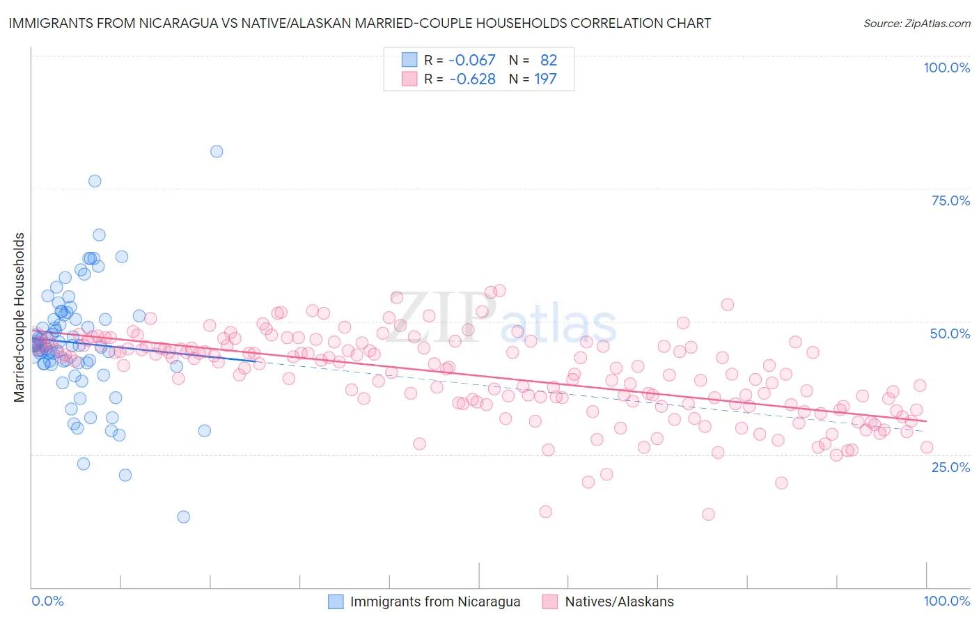 Immigrants from Nicaragua vs Native/Alaskan Married-couple Households