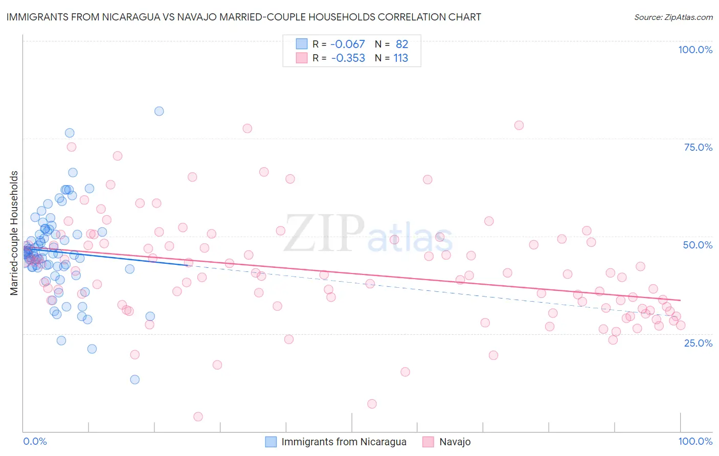 Immigrants from Nicaragua vs Navajo Married-couple Households