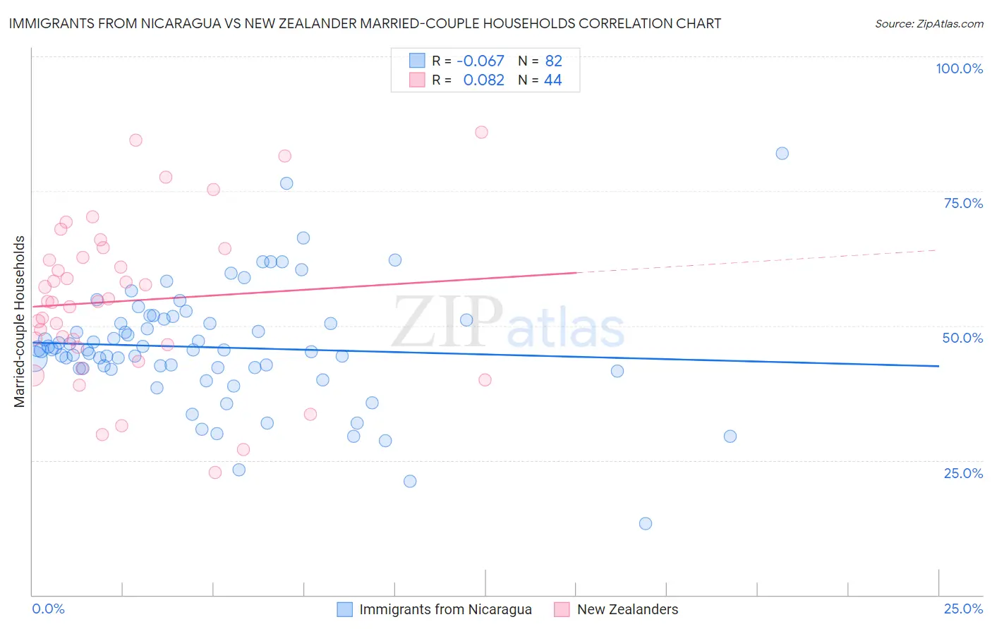 Immigrants from Nicaragua vs New Zealander Married-couple Households