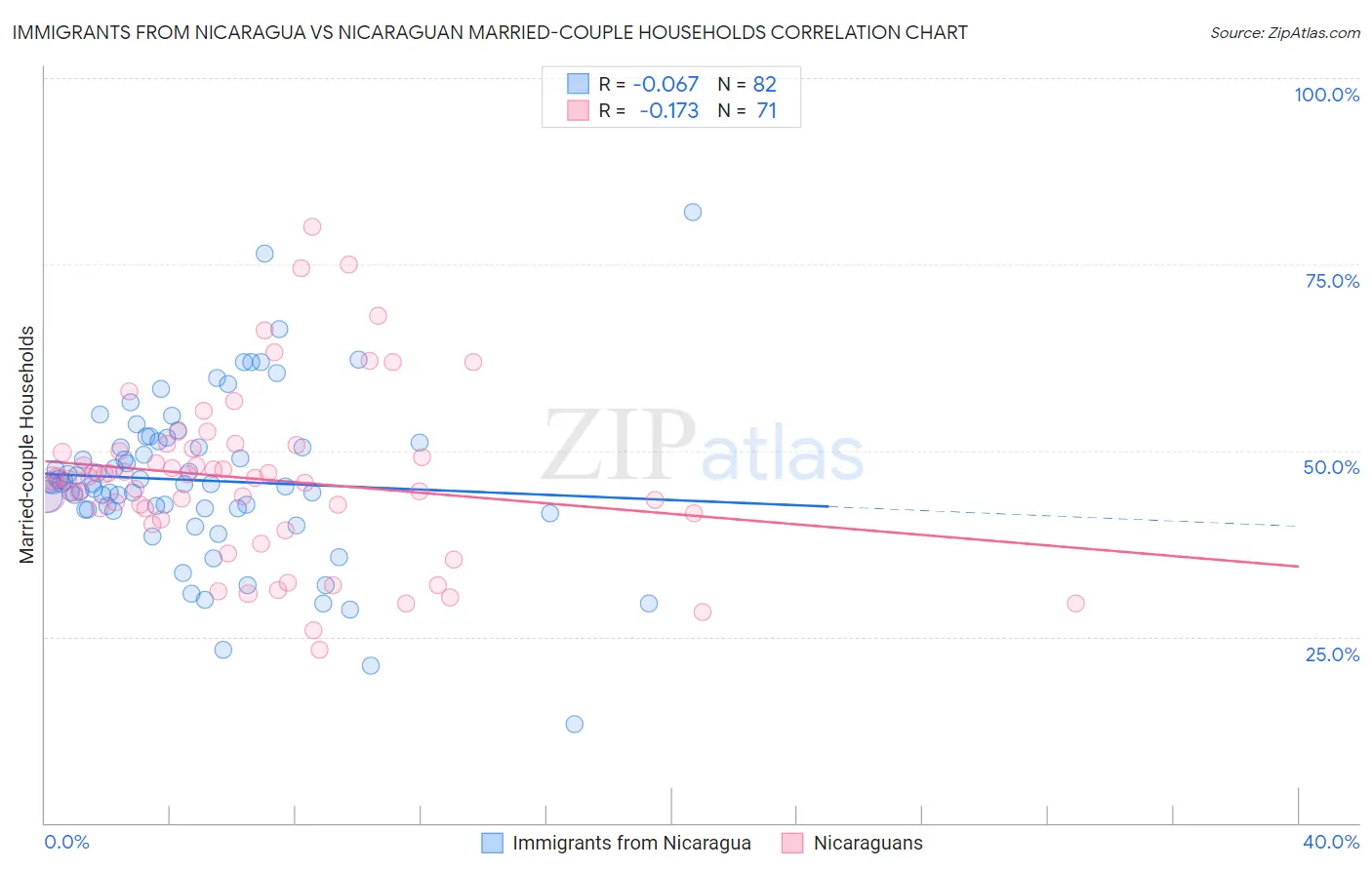 Immigrants from Nicaragua vs Nicaraguan Married-couple Households