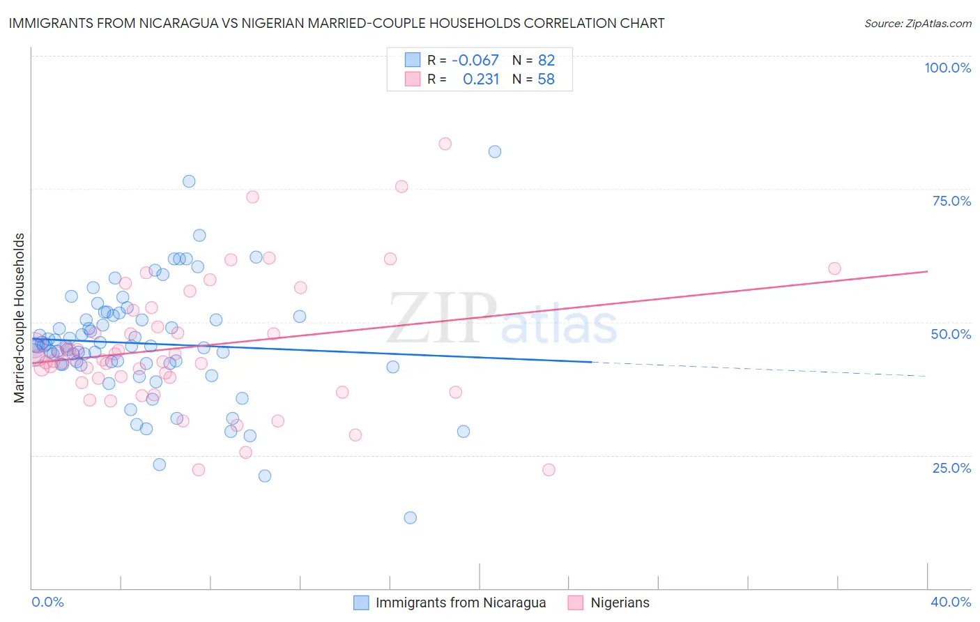 Immigrants from Nicaragua vs Nigerian Married-couple Households