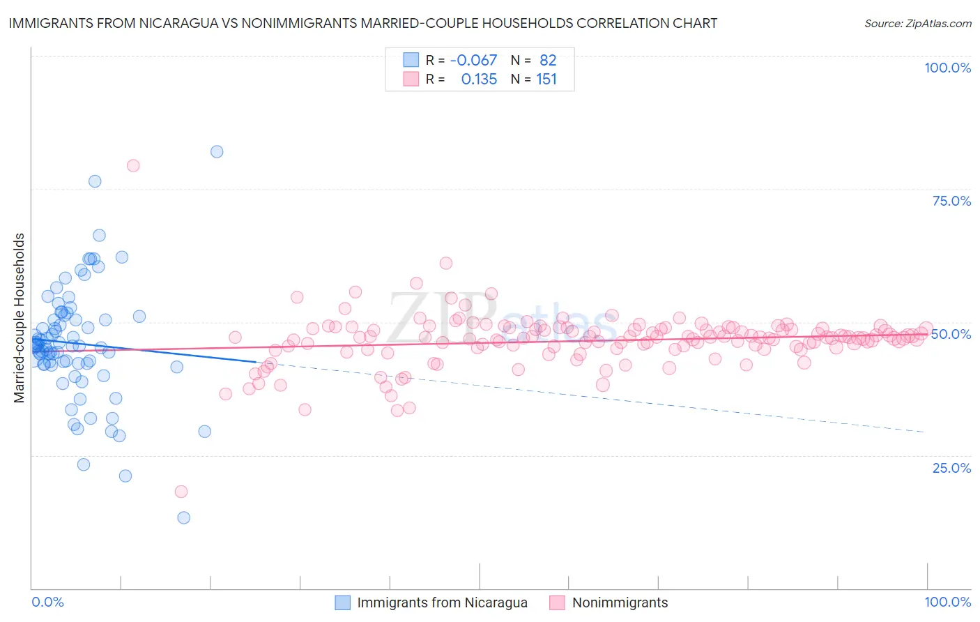 Immigrants from Nicaragua vs Nonimmigrants Married-couple Households