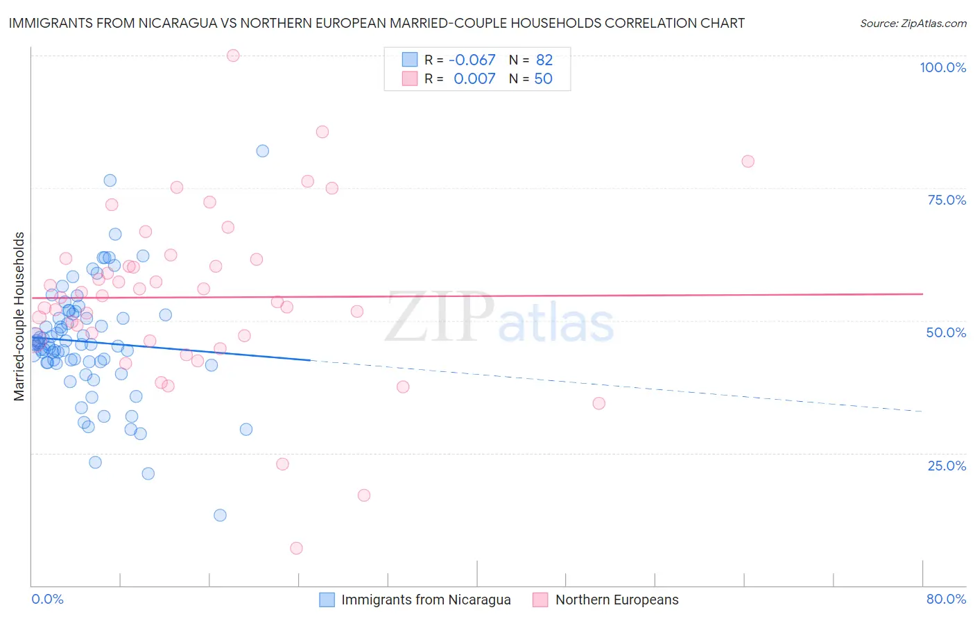 Immigrants from Nicaragua vs Northern European Married-couple Households