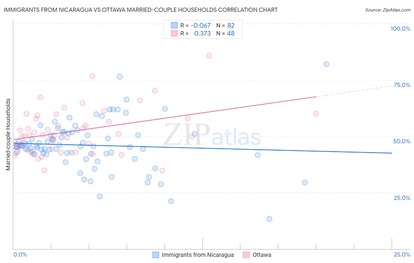 Immigrants from Nicaragua vs Ottawa Married-couple Households