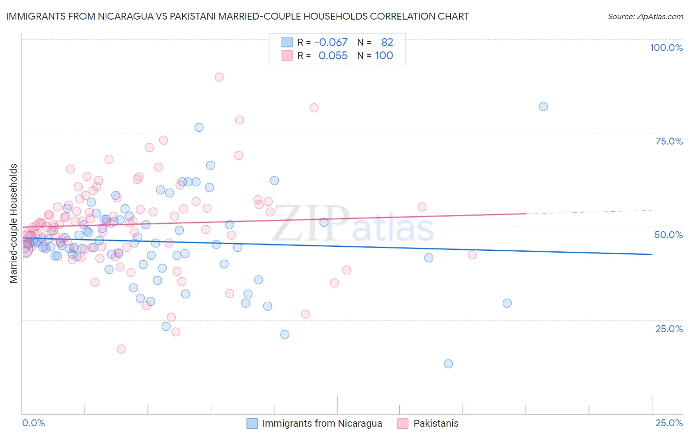 Immigrants from Nicaragua vs Pakistani Married-couple Households