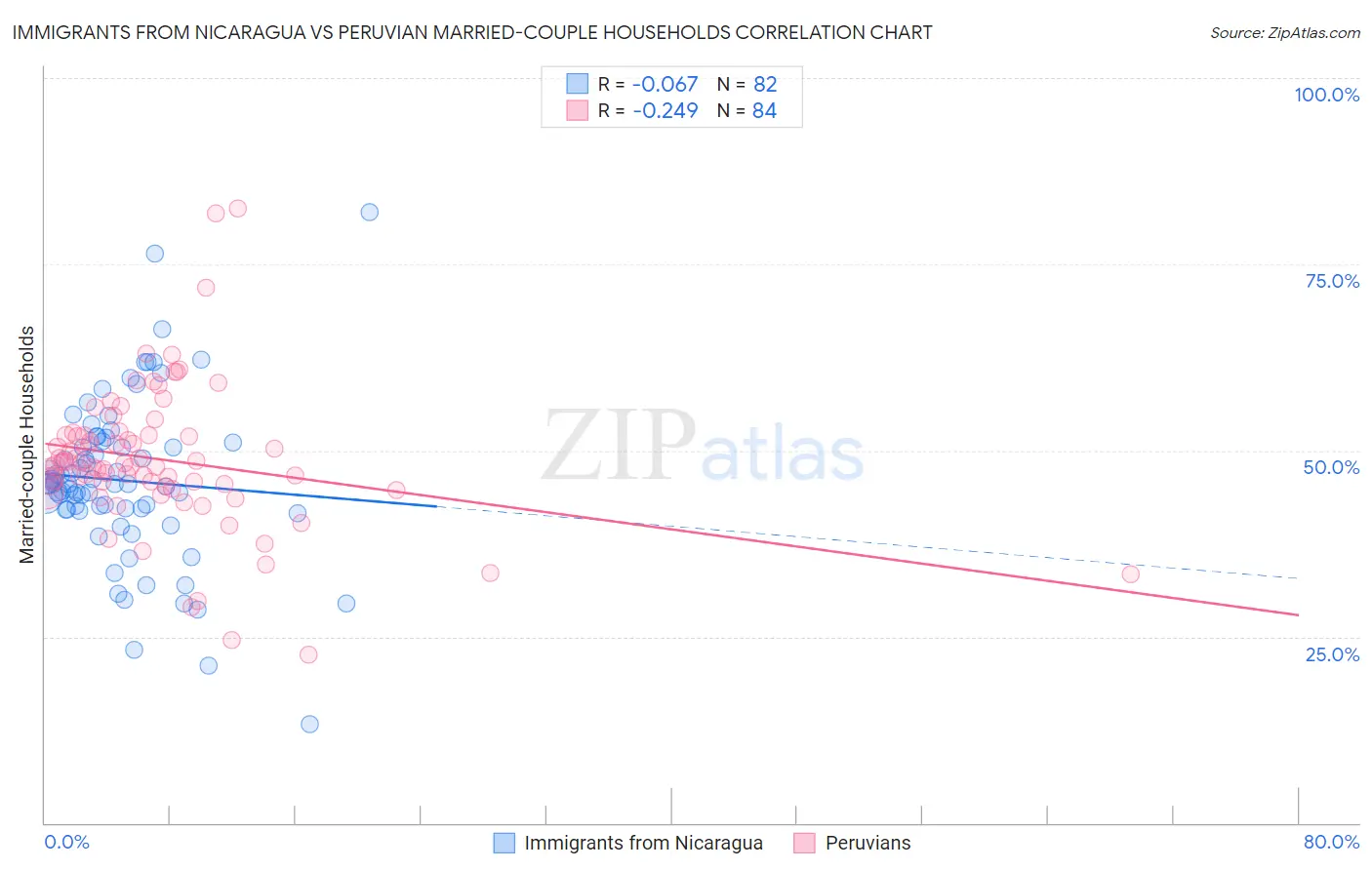 Immigrants from Nicaragua vs Peruvian Married-couple Households