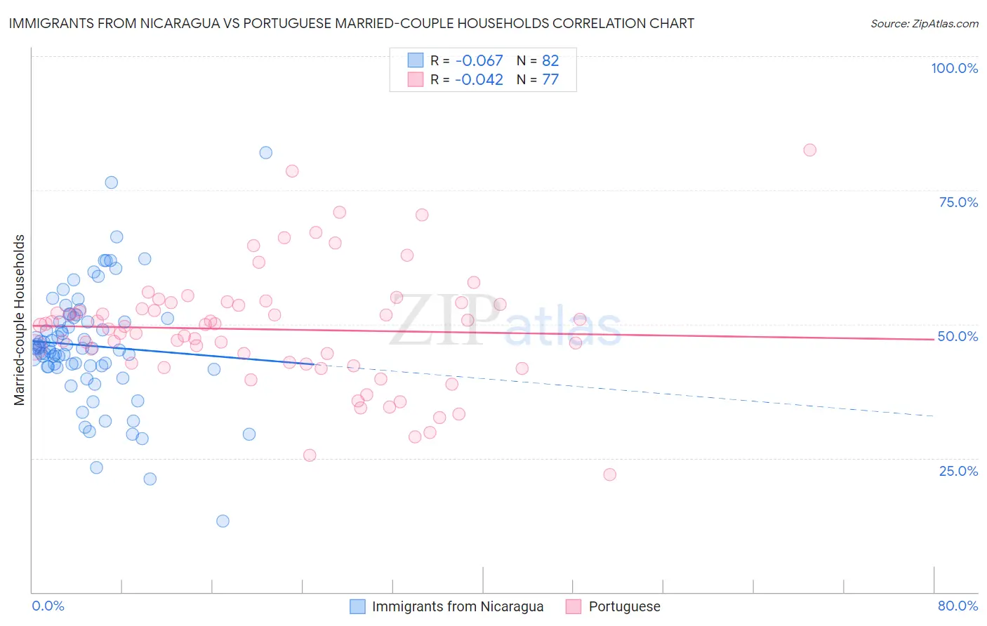 Immigrants from Nicaragua vs Portuguese Married-couple Households