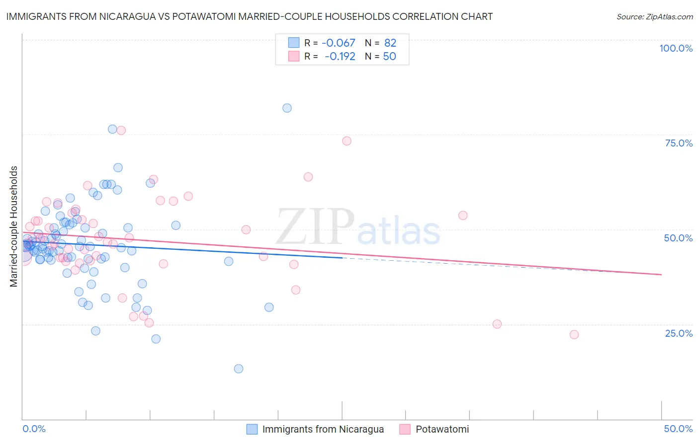 Immigrants from Nicaragua vs Potawatomi Married-couple Households