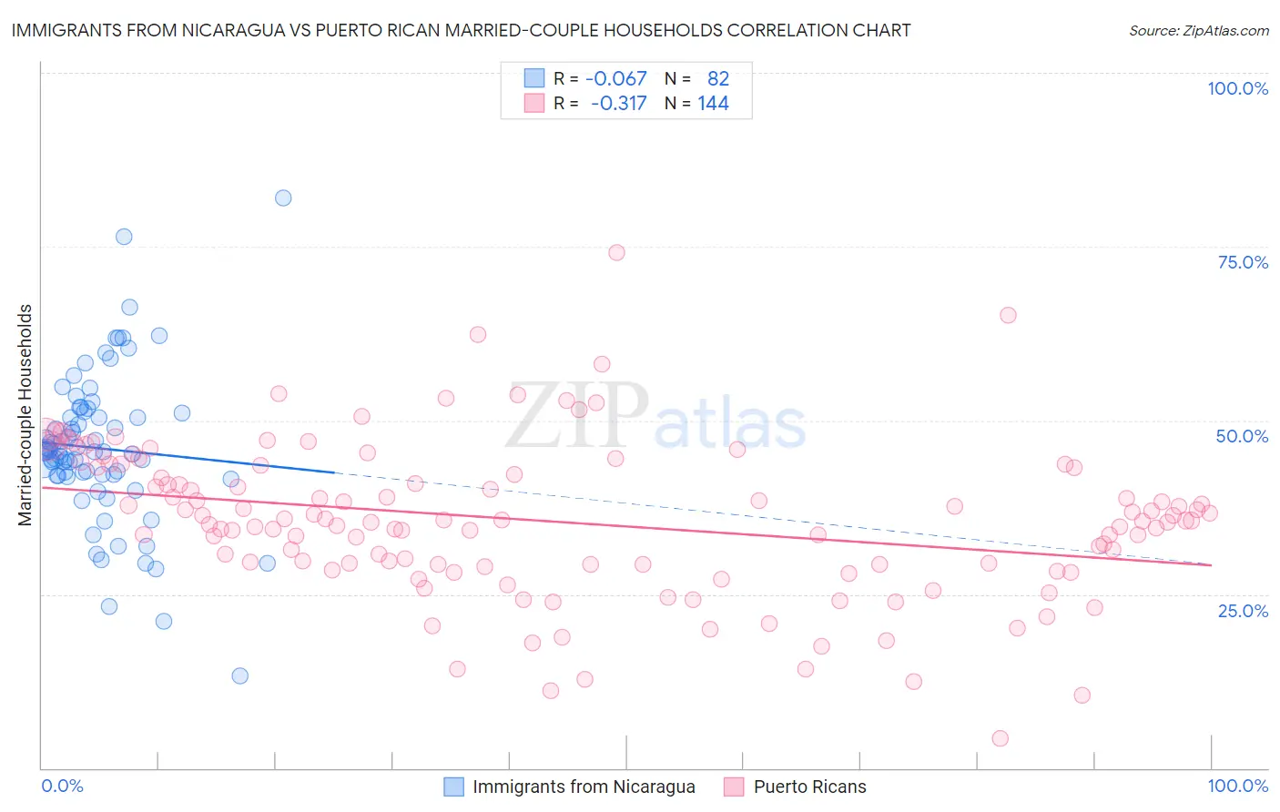 Immigrants from Nicaragua vs Puerto Rican Married-couple Households