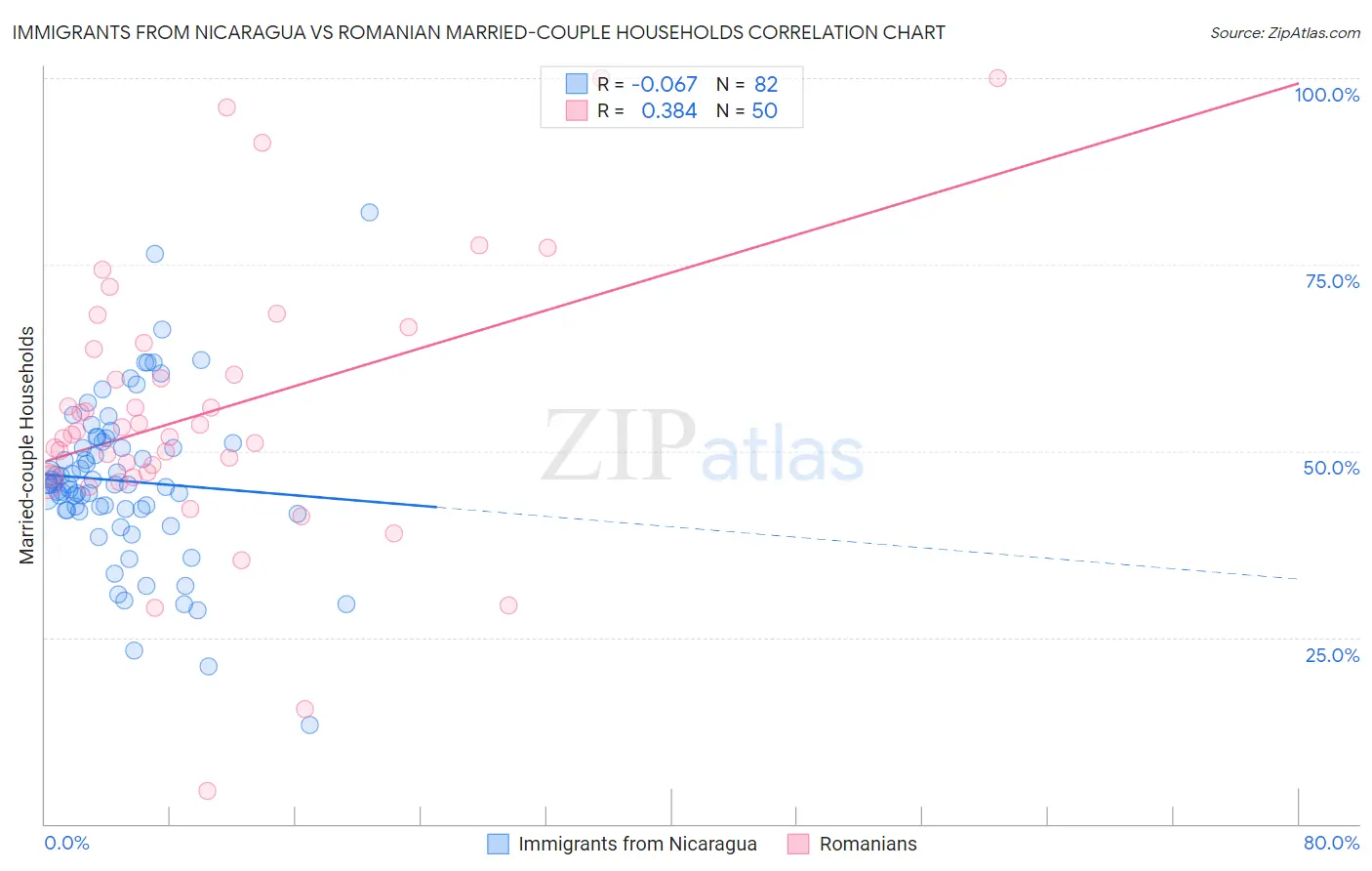 Immigrants from Nicaragua vs Romanian Married-couple Households