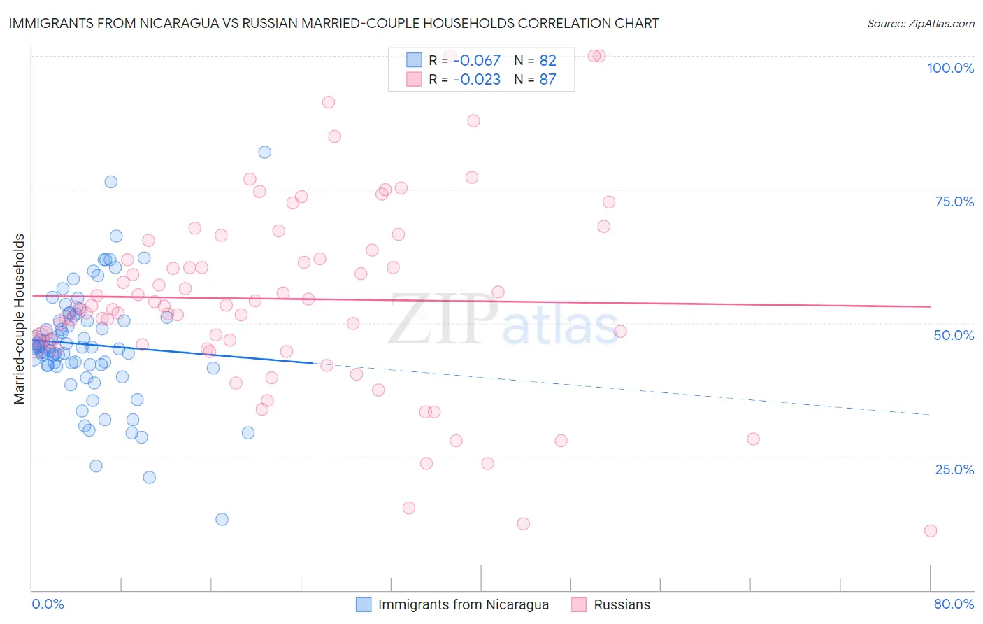 Immigrants from Nicaragua vs Russian Married-couple Households