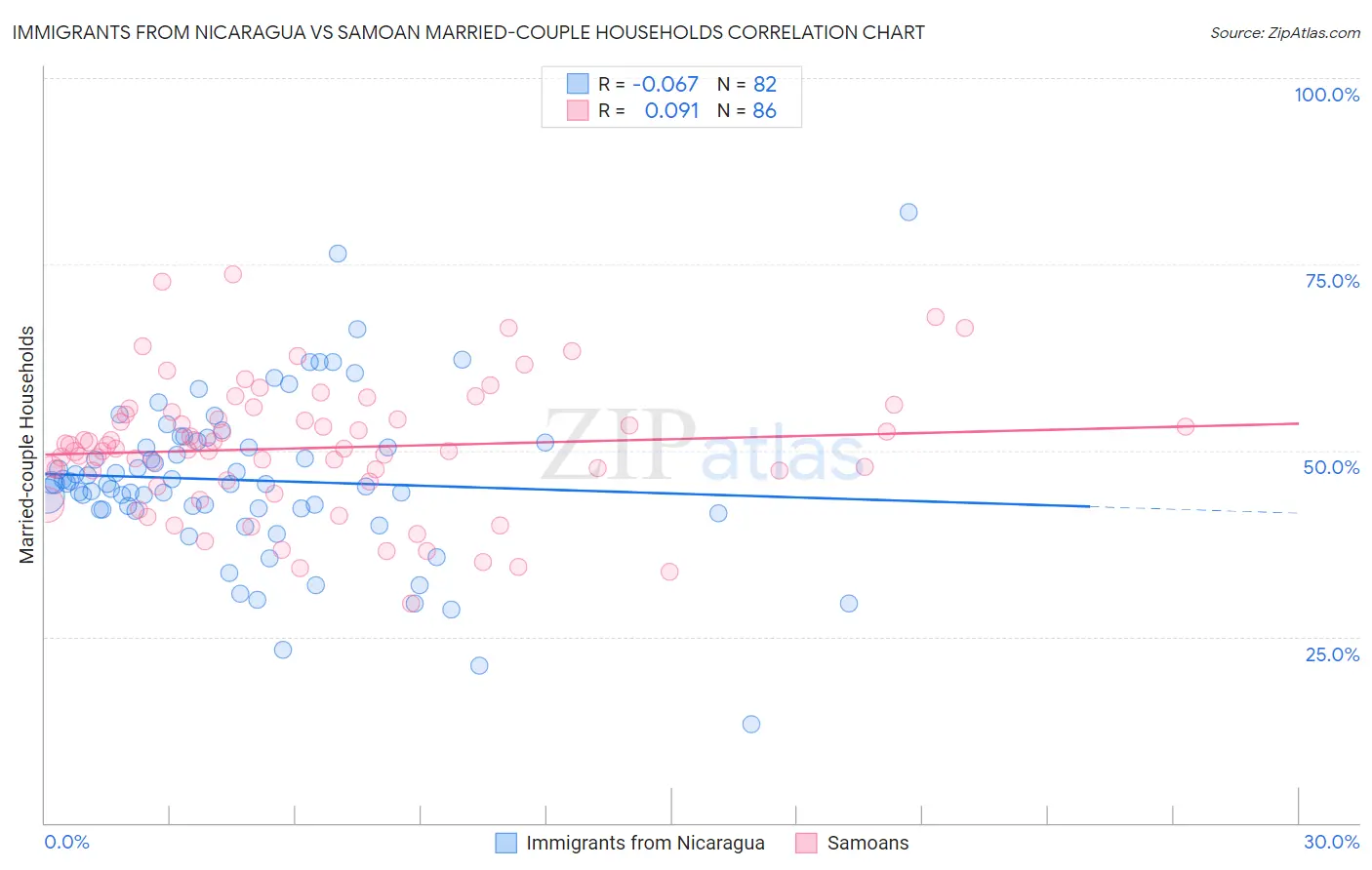 Immigrants from Nicaragua vs Samoan Married-couple Households