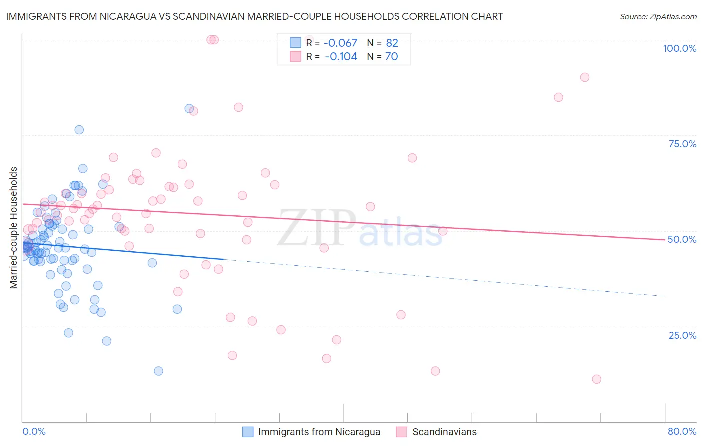 Immigrants from Nicaragua vs Scandinavian Married-couple Households