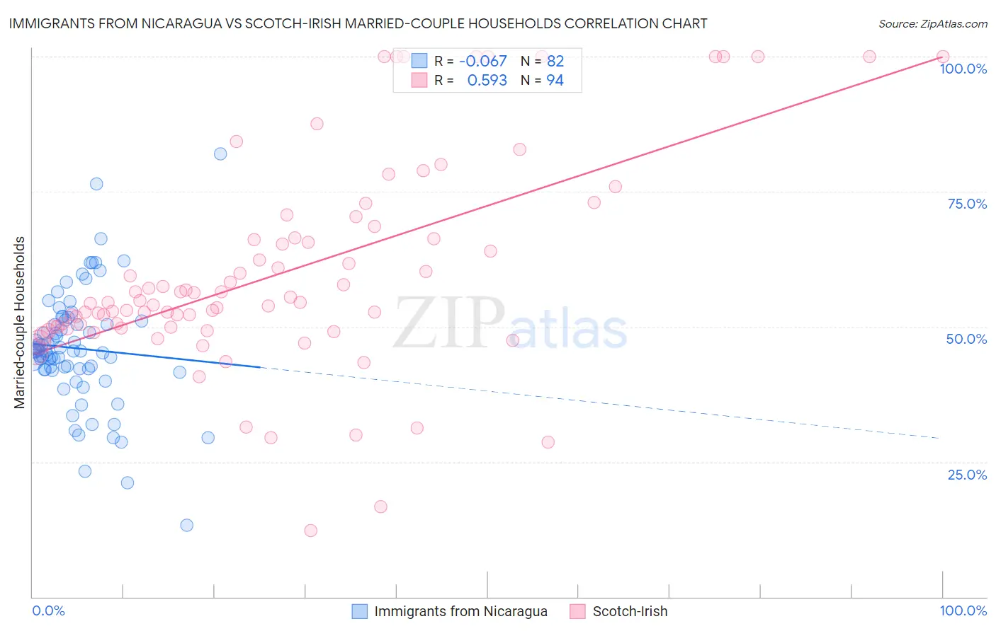 Immigrants from Nicaragua vs Scotch-Irish Married-couple Households