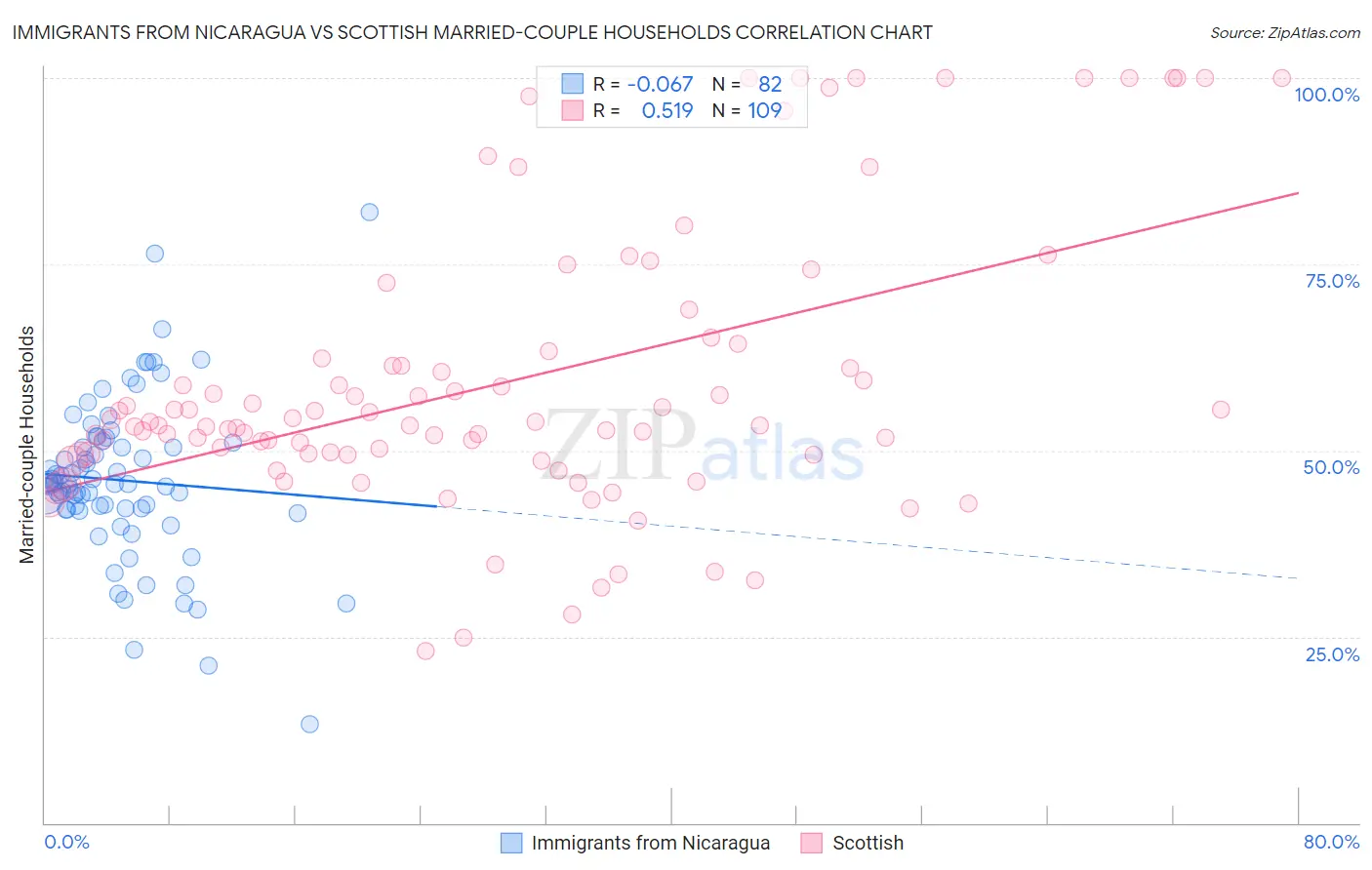 Immigrants from Nicaragua vs Scottish Married-couple Households