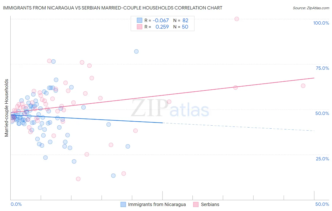 Immigrants from Nicaragua vs Serbian Married-couple Households